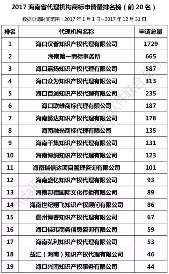 【廣東、廣西、湖南、湖北、海南】代理機構商標申請量排名榜（前20名）