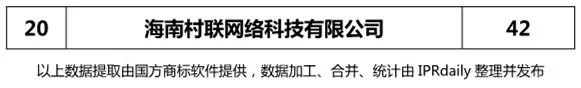 【廣東、廣西、湖南、湖北、海南】代理機構商標申請量排名榜（前20名）