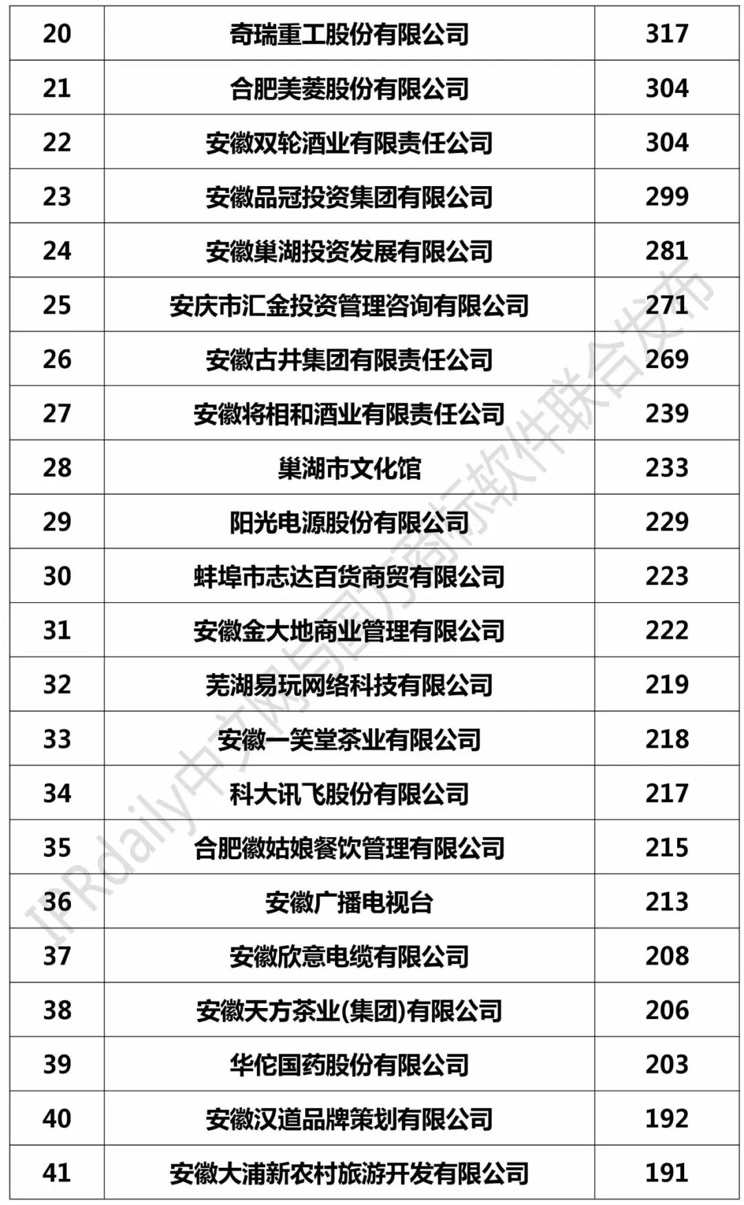 2017安徽省商標注冊人商標持有量榜單（前100名）