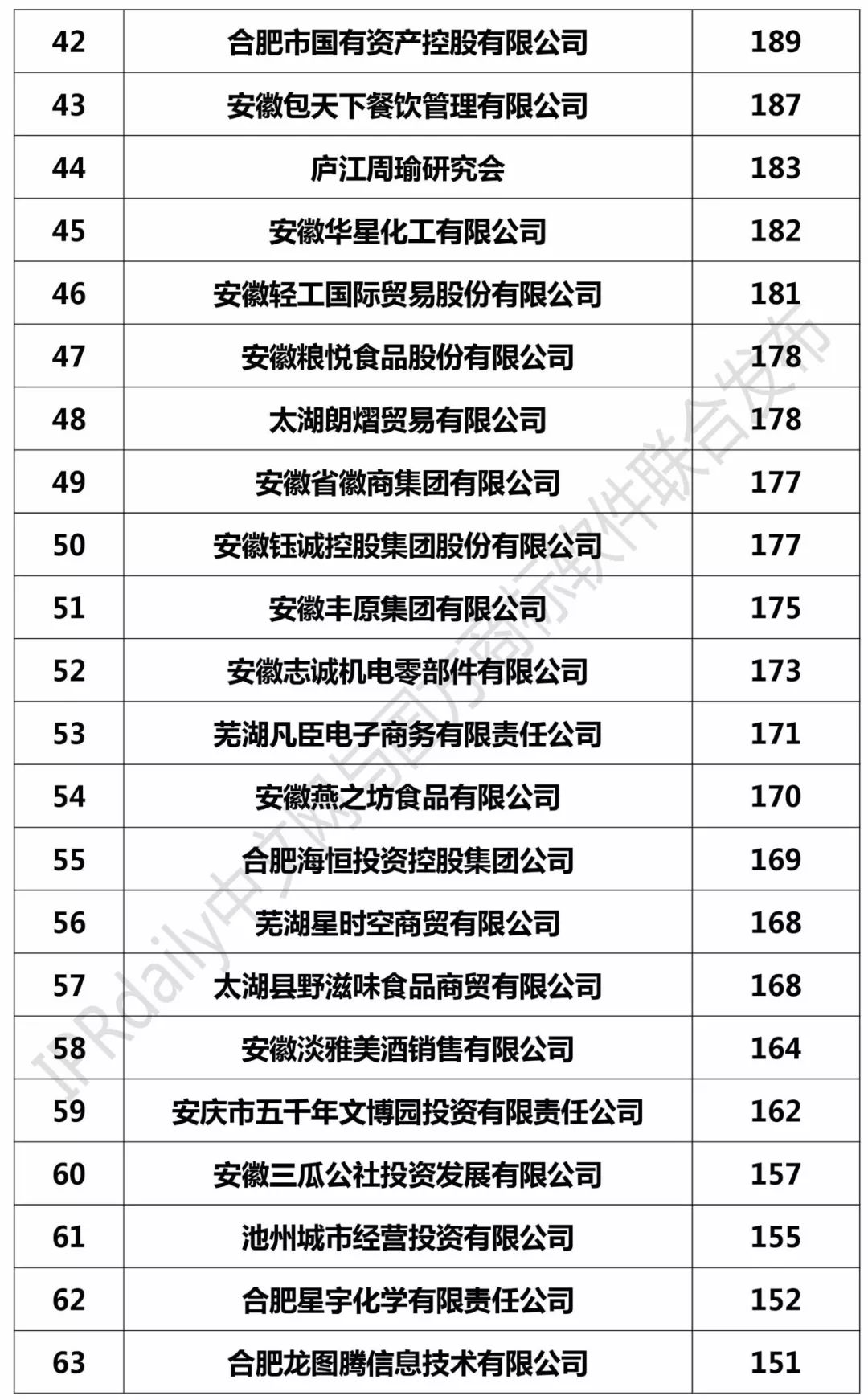 2017安徽省商標注冊人商標持有量榜單（前100名）