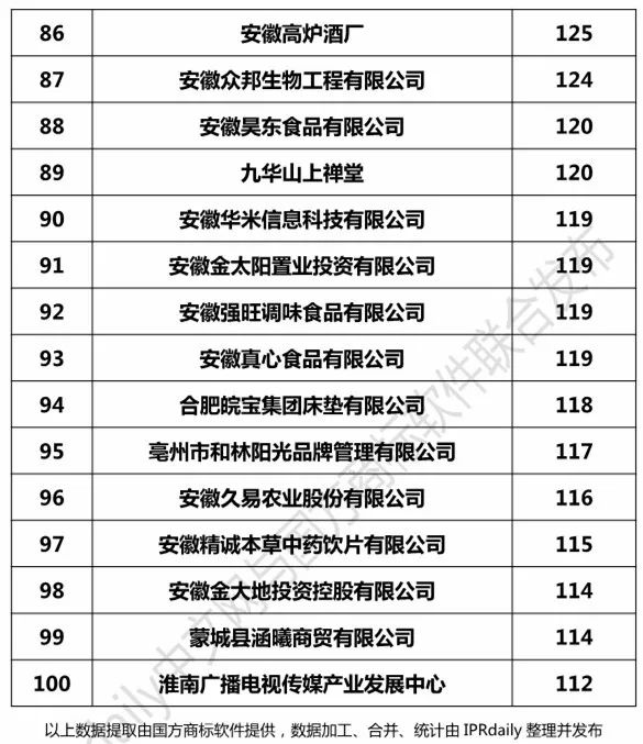 2017安徽省商標注冊人商標持有量榜單（前100名）