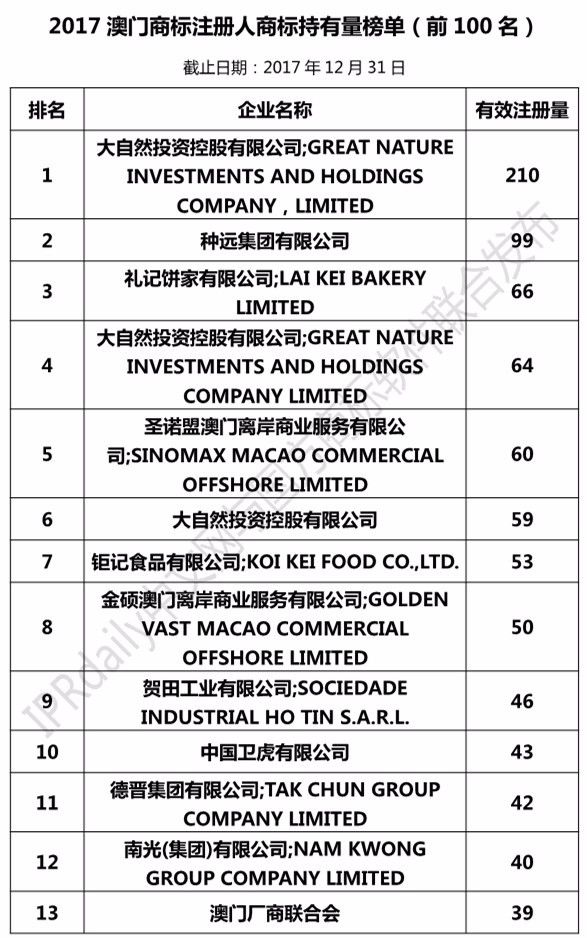 2017澳門(mén)商標(biāo)注冊(cè)人商標(biāo)持有量榜單（前100名）