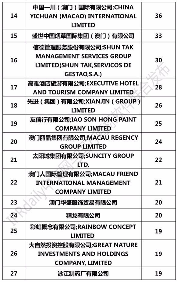 2017澳門(mén)商標(biāo)注冊(cè)人商標(biāo)持有量榜單（前100名）