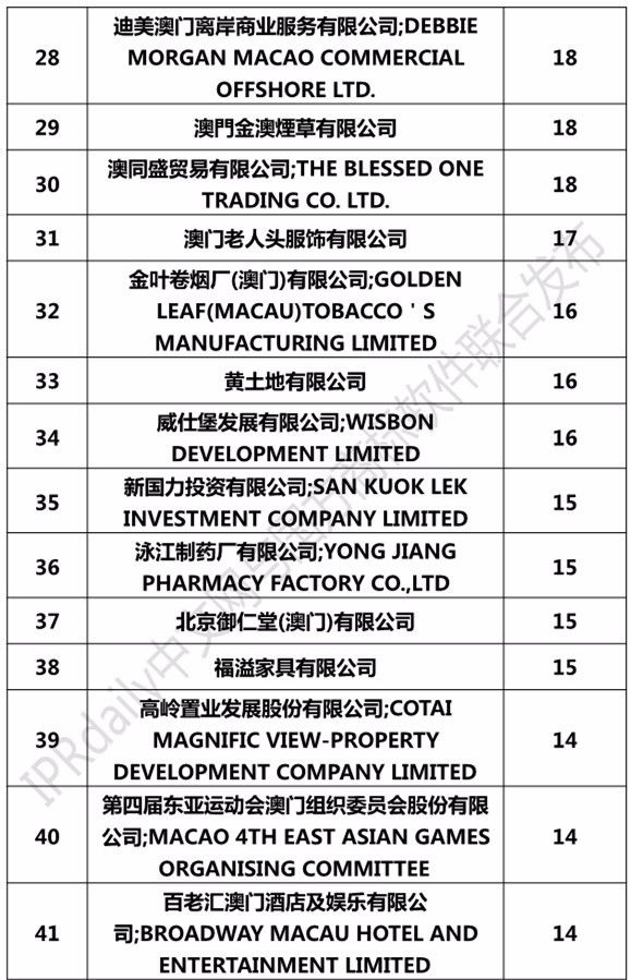 2017澳門(mén)商標(biāo)注冊(cè)人商標(biāo)持有量榜單（前100名）