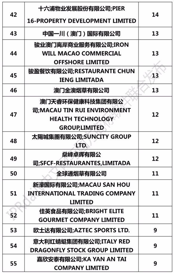 2017澳門(mén)商標(biāo)注冊(cè)人商標(biāo)持有量榜單（前100名）