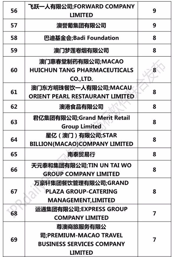 2017澳門(mén)商標(biāo)注冊(cè)人商標(biāo)持有量榜單（前100名）