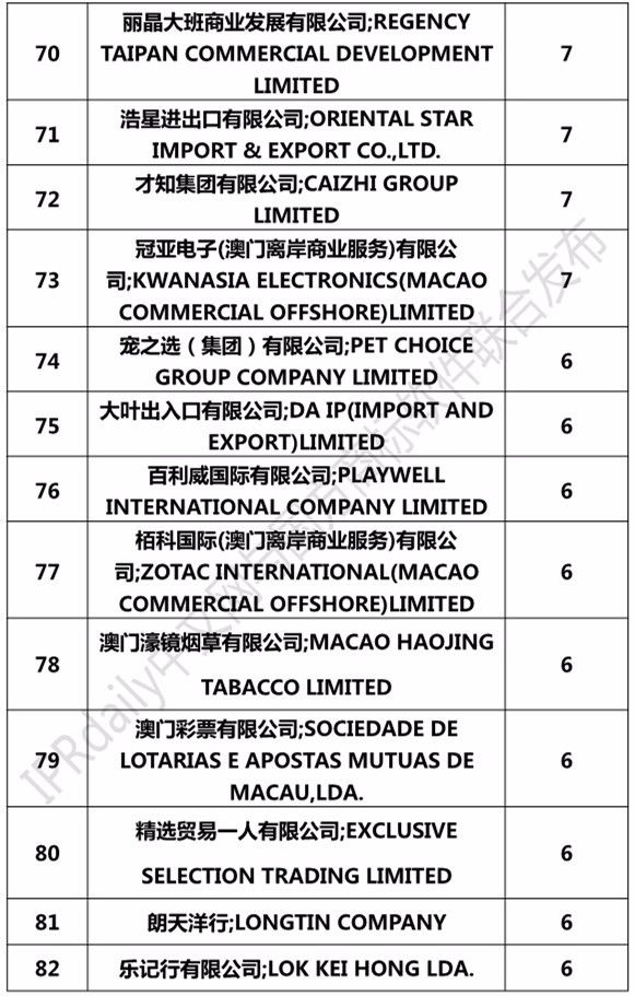 2017澳門(mén)商標(biāo)注冊(cè)人商標(biāo)持有量榜單（前100名）