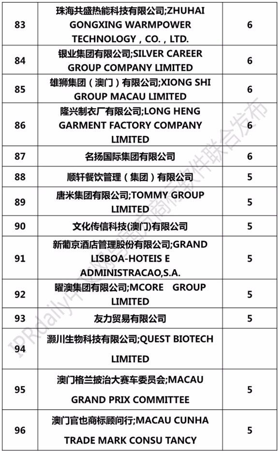 2017澳門(mén)商標(biāo)注冊(cè)人商標(biāo)持有量榜單（前100名）