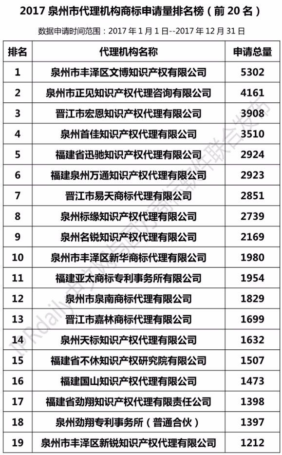 2017年泉州市代理機(jī)構(gòu)商標(biāo)申請(qǐng)量榜單（TOP20）