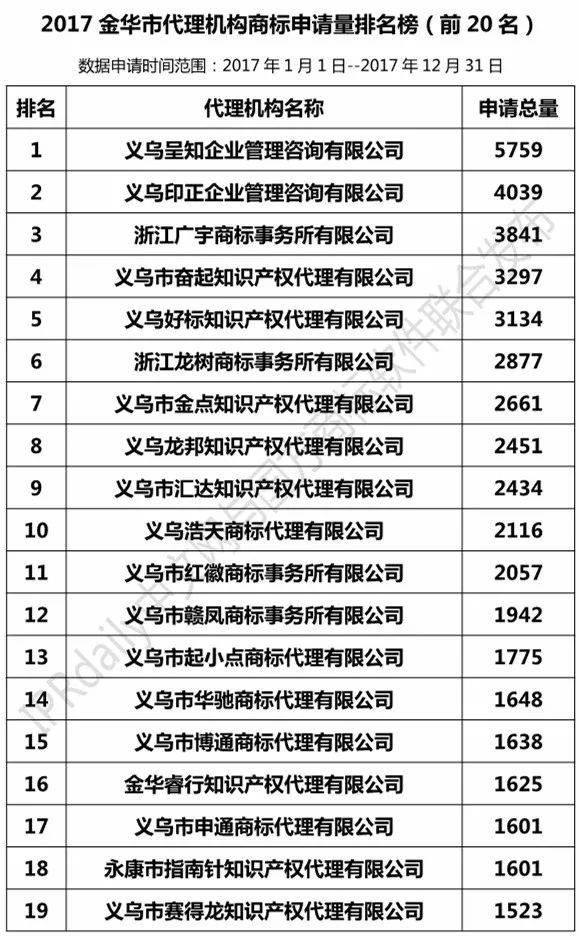 2017年金華市代理機(jī)構(gòu)商標(biāo)申請(qǐng)量榜單（TOP20）