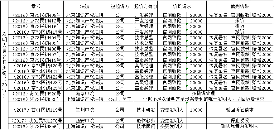 「發(fā)明人、設(shè)計人」署名權(quán)糾紛裁判要旨梳理