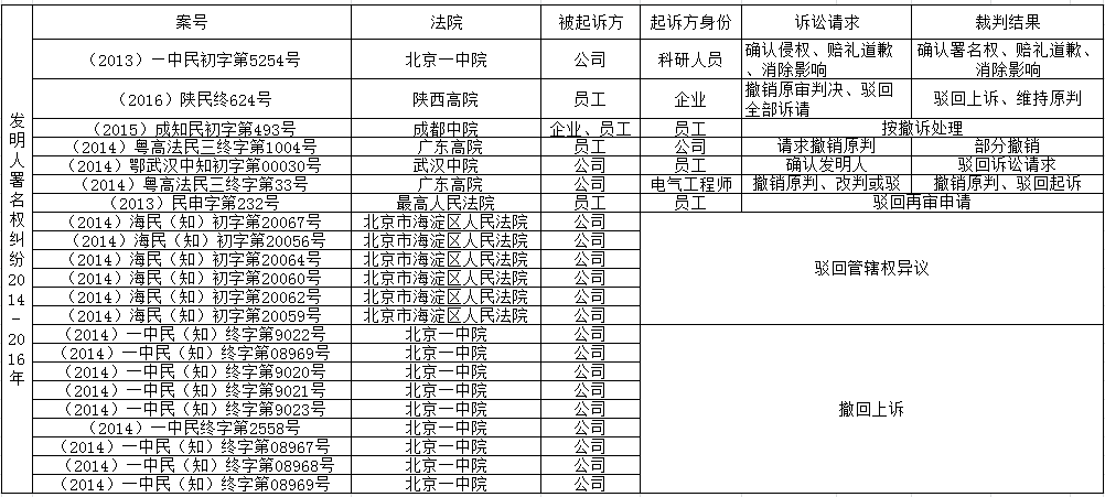 「發(fā)明人、設(shè)計人」署名權(quán)糾紛裁判要旨梳理