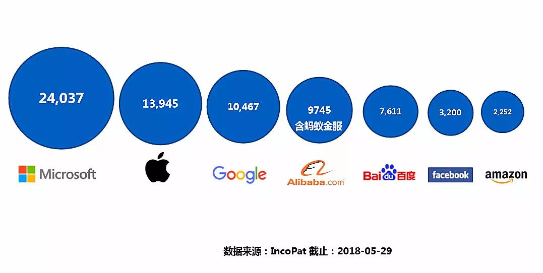 螞蟻金服專利年申請量超過亞馬遜、Facebook