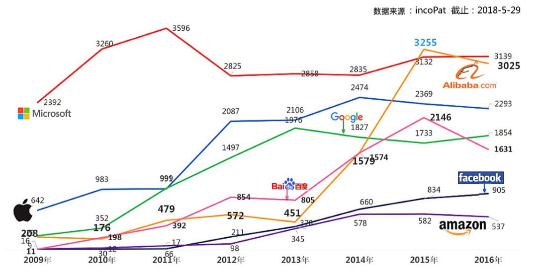 螞蟻金服專利年申請量超過亞馬遜、Facebook