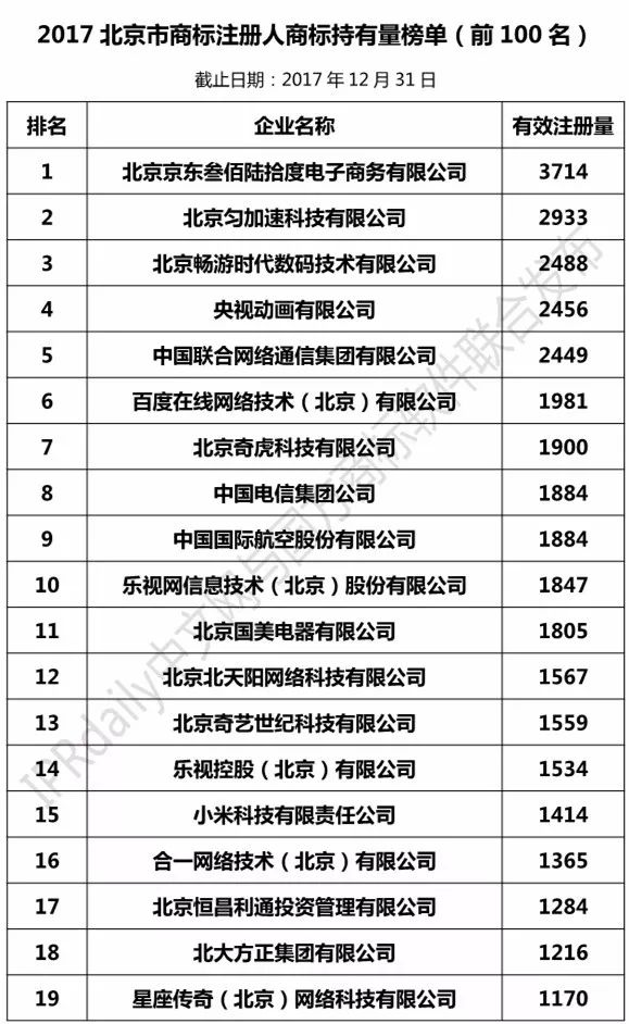 2017北京市商標注冊人商標持有量榜單（TOP100）