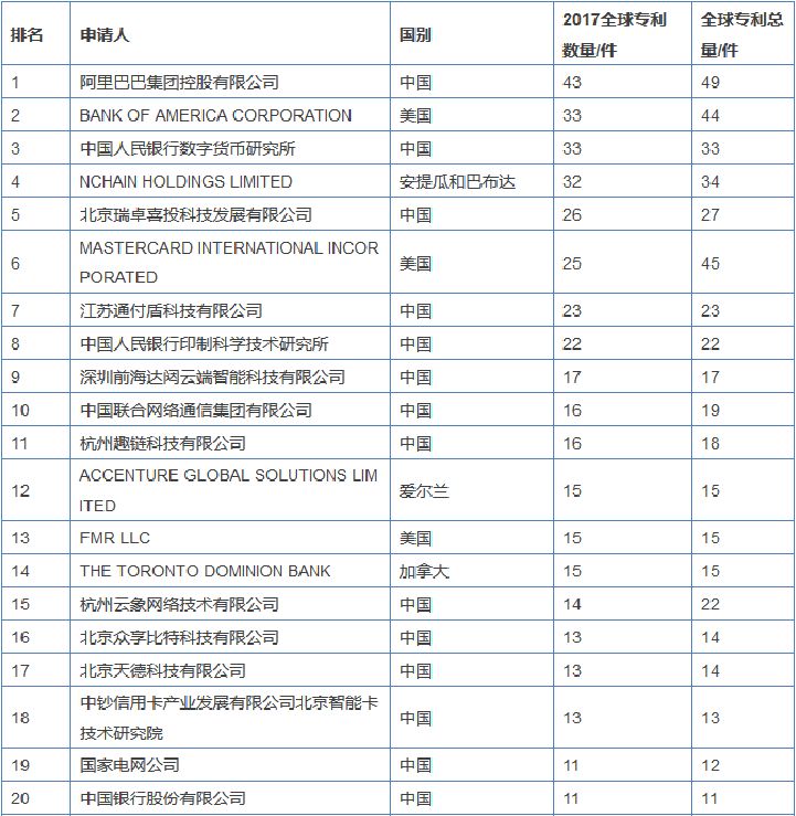 區(qū)塊鏈專利競爭愈演愈烈，或許能為信息安全做些貢獻？