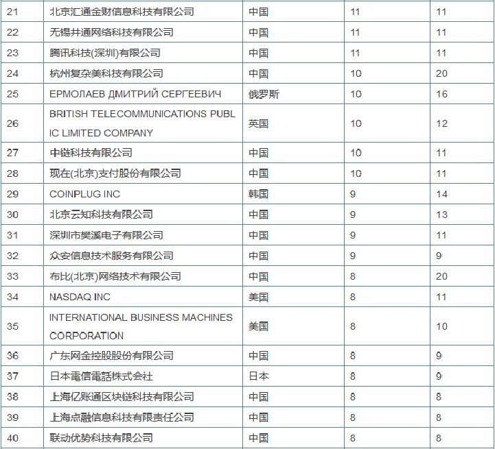 區(qū)塊鏈專利競爭愈演愈烈，或許能為信息安全做些貢獻？