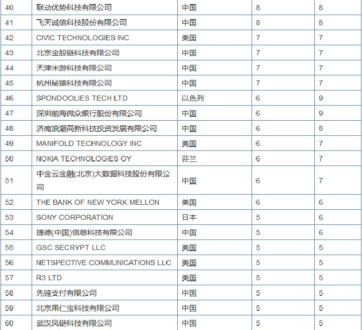 區(qū)塊鏈專利競爭愈演愈烈，或許能為信息安全做些貢獻？