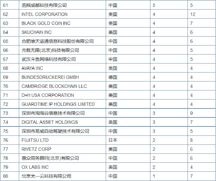 區(qū)塊鏈專利競(jìng)爭(zhēng)愈演愈烈，或許能為信息安全做些貢獻(xiàn)？