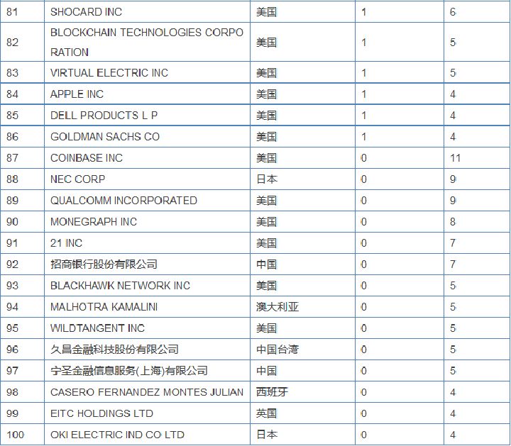 區(qū)塊鏈專利競爭愈演愈烈，或許能為信息安全做些貢獻？