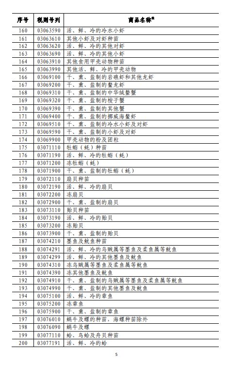 商務(wù)部深夜反擊！對美500億美元商品加征關(guān)稅（附清單)