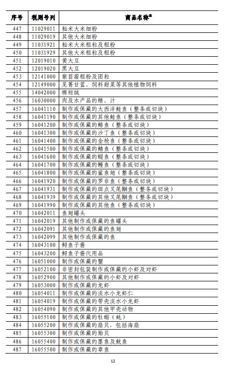 商務(wù)部深夜反擊！對美500億美元商品加征關(guān)稅（附清單)