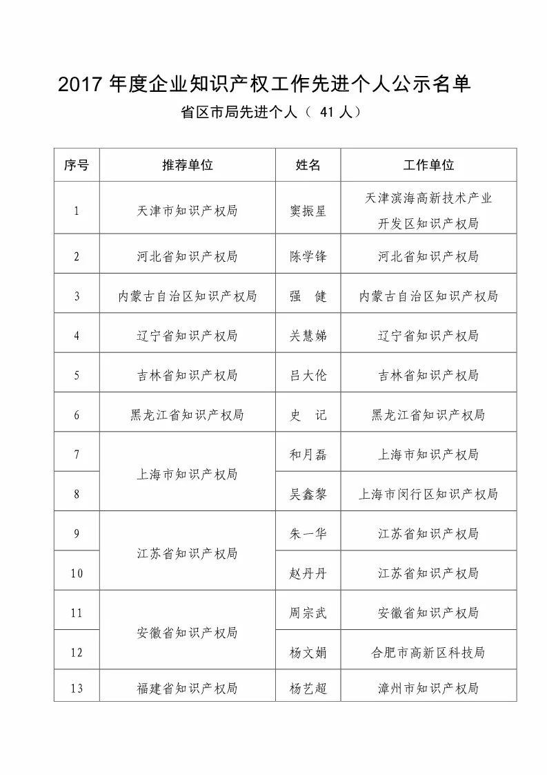 國(guó)知局：2017企業(yè)知識(shí)產(chǎn)權(quán)工作「先進(jìn)集體和先進(jìn)個(gè)人」評(píng)選結(jié)果公示！