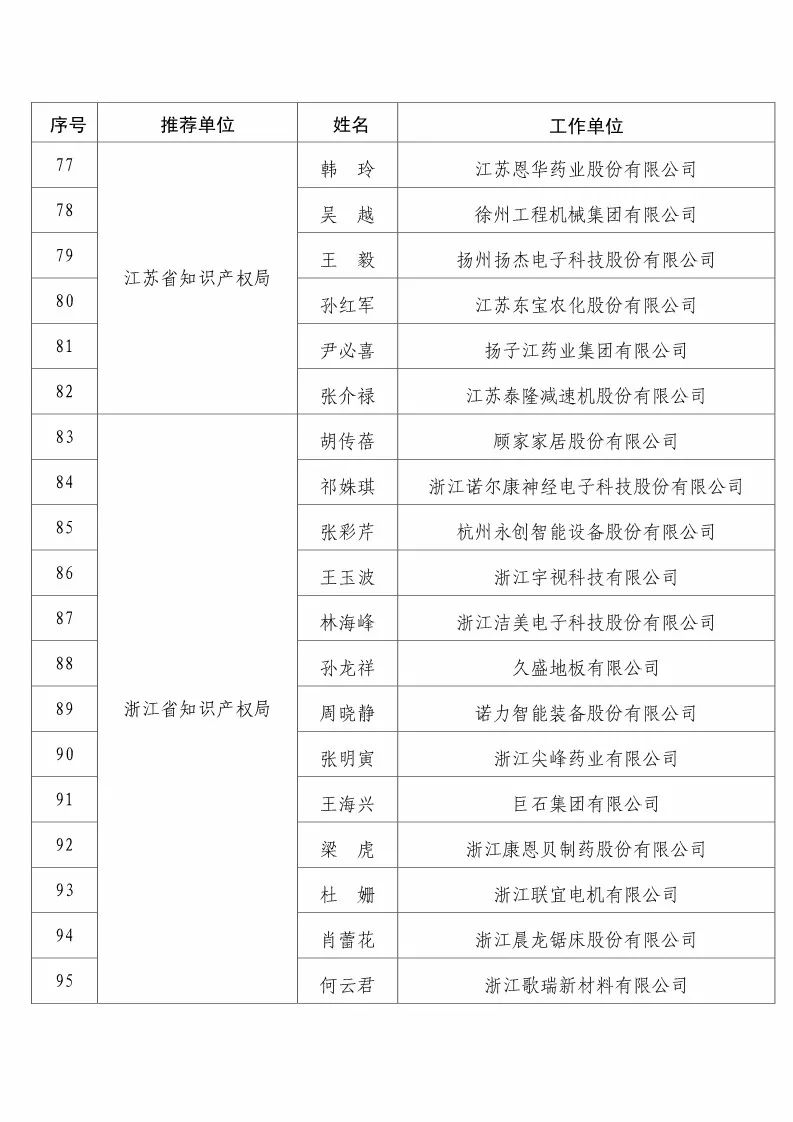 國(guó)知局：2017企業(yè)知識(shí)產(chǎn)權(quán)工作「先進(jìn)集體和先進(jìn)個(gè)人」評(píng)選結(jié)果公示！