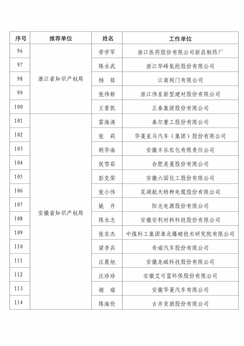 國(guó)知局：2017企業(yè)知識(shí)產(chǎn)權(quán)工作「先進(jìn)集體和先進(jìn)個(gè)人」評(píng)選結(jié)果公示！