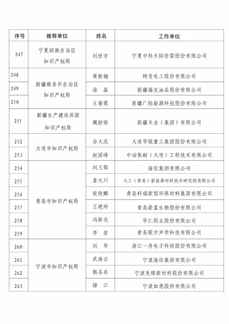 國(guó)知局：2017企業(yè)知識(shí)產(chǎn)權(quán)工作「先進(jìn)集體和先進(jìn)個(gè)人」評(píng)選結(jié)果公示！