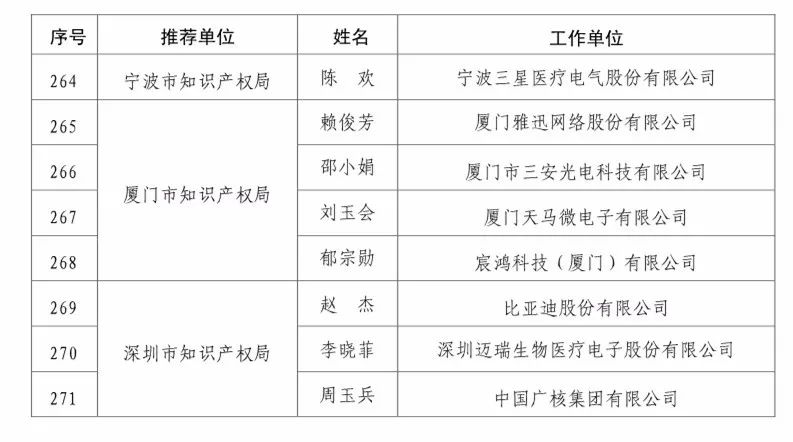 國(guó)知局：2017企業(yè)知識(shí)產(chǎn)權(quán)工作「先進(jìn)集體和先進(jìn)個(gè)人」評(píng)選結(jié)果公示！