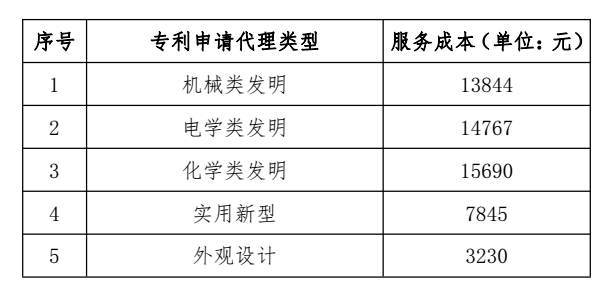 關(guān)于發(fā)布2018年北京地區(qū)專(zhuān)利申請(qǐng)代理服務(wù)成本的通知