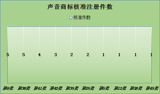 聲音商標，今天你通過了嗎？—聲音商標的申請與審查現(xiàn)狀分析