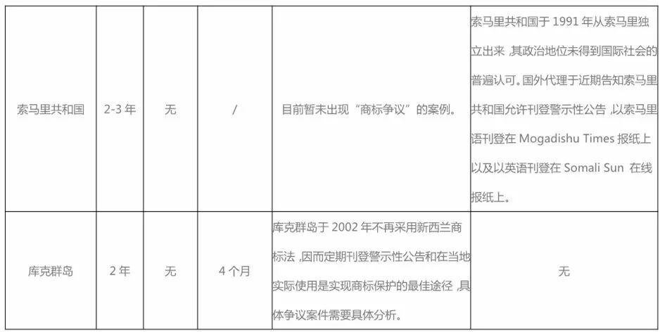 警示性公告：境外商標(biāo)保護(hù)的另類方式！