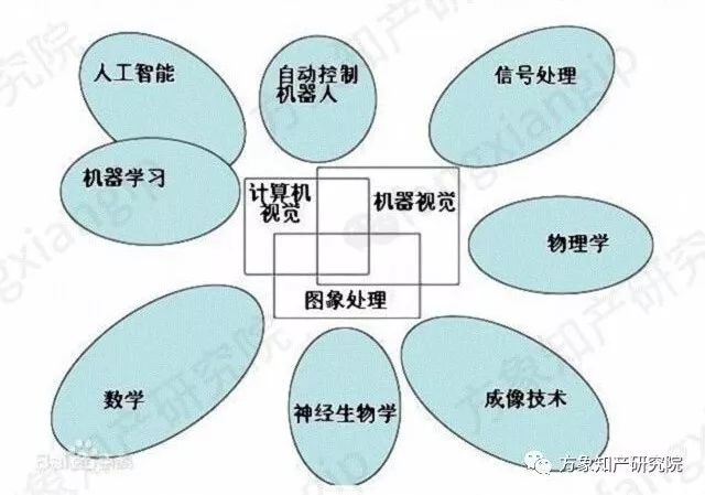 起底AI黑科技：計算機(jī)視覺技術(shù)專利分析！