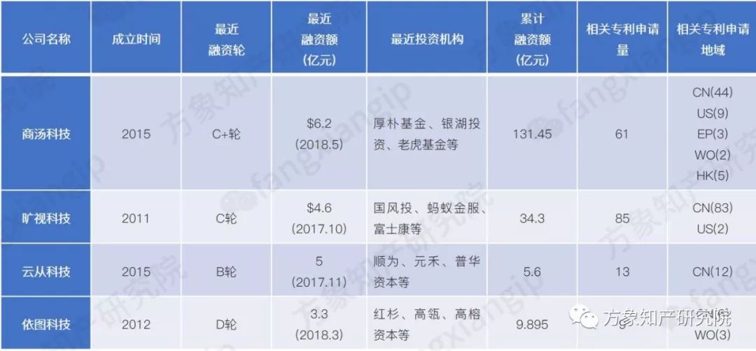 起底AI黑科技：計算機(jī)視覺技術(shù)專利分析！