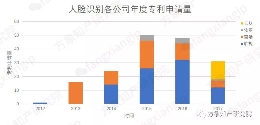 起底AI黑科技：計算機(jī)視覺技術(shù)專利分析！