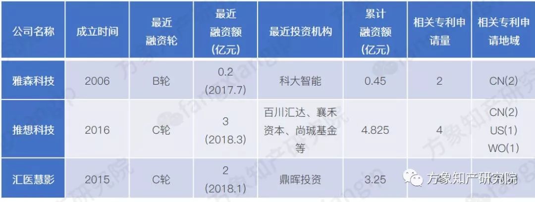 起底AI黑科技：計算機(jī)視覺技術(shù)專利分析！