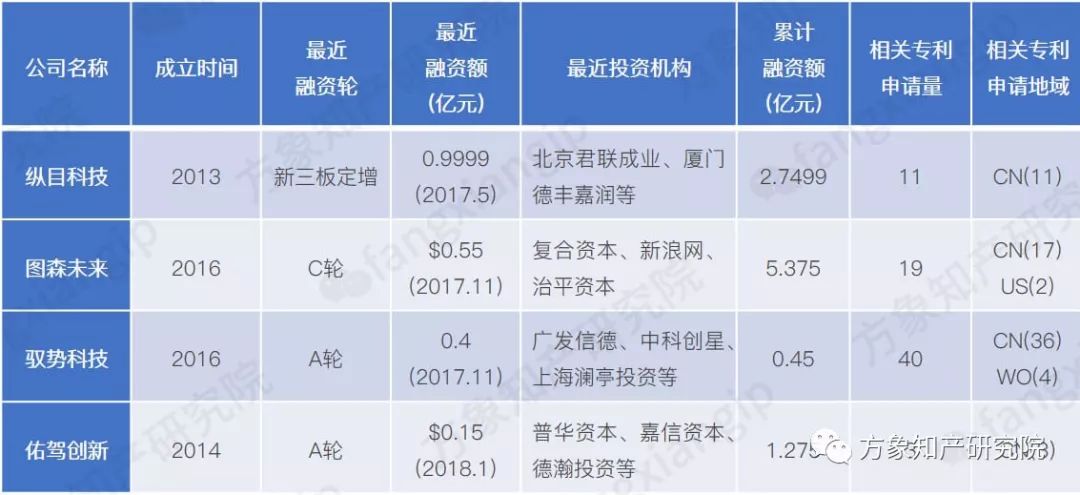 起底AI黑科技：計算機(jī)視覺技術(shù)專利分析！