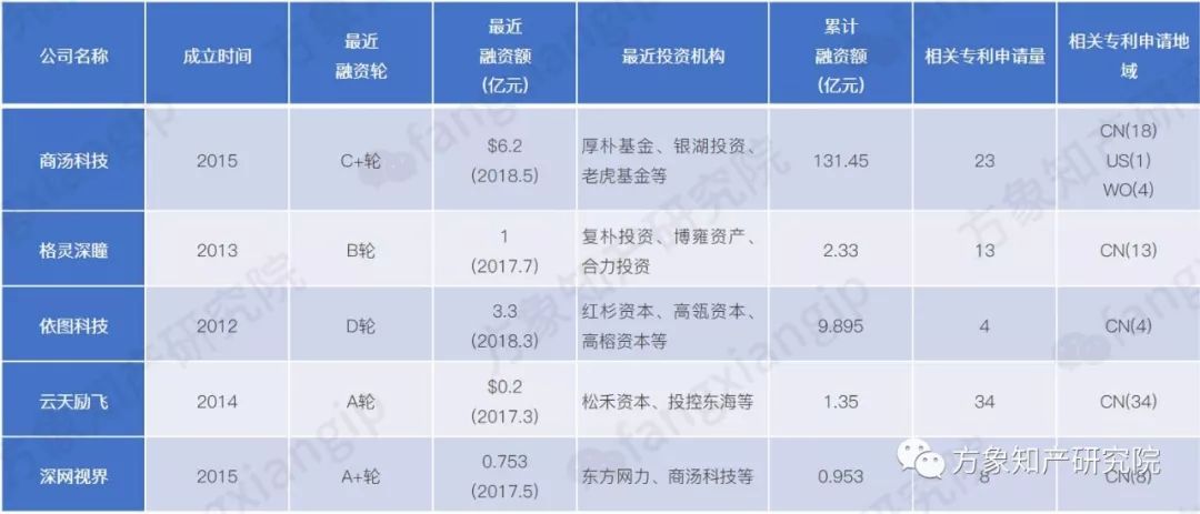 起底AI黑科技：計算機(jī)視覺技術(shù)專利分析！