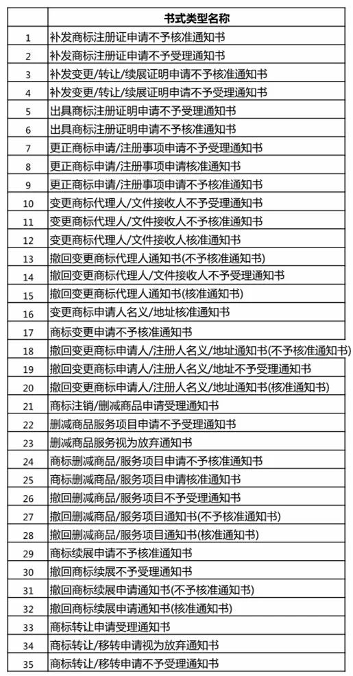 「商標文件電子送達系統(tǒng)」試點運行，可發(fā)送67種商標文件