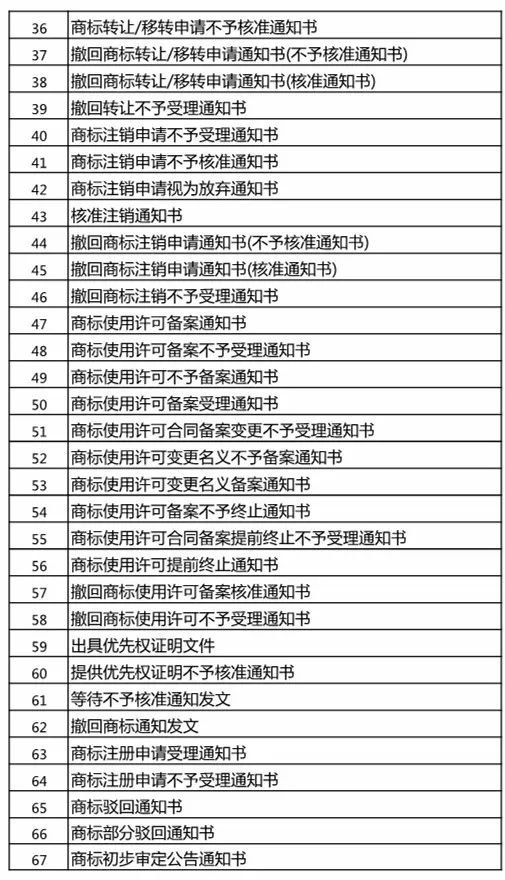 「商標文件電子送達系統(tǒng)」試點運行，可發(fā)送67種商標文件