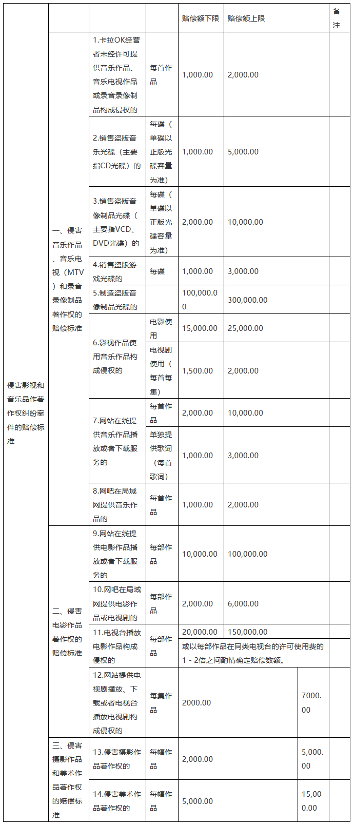 「北京、上海、廣東、江蘇、重慶高院」知識(shí)產(chǎn)權(quán)賠償規(guī)定