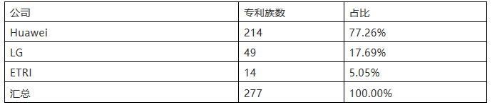 5G標(biāo)準(zhǔn)專利，誰執(zhí)牛耳？