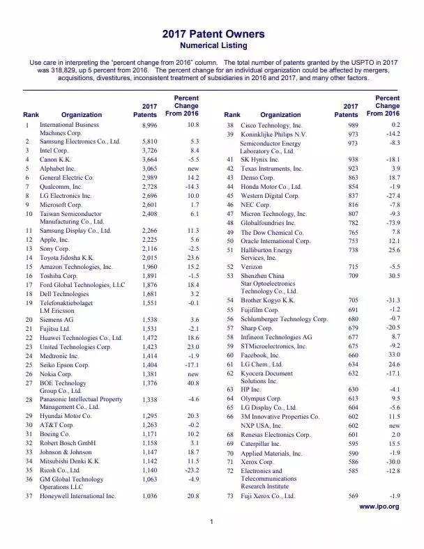 2017年美國(guó)專(zhuān)利TOP300企業(yè)名單