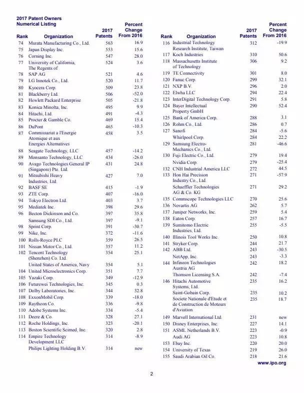 2017年美國(guó)專(zhuān)利TOP300企業(yè)名單