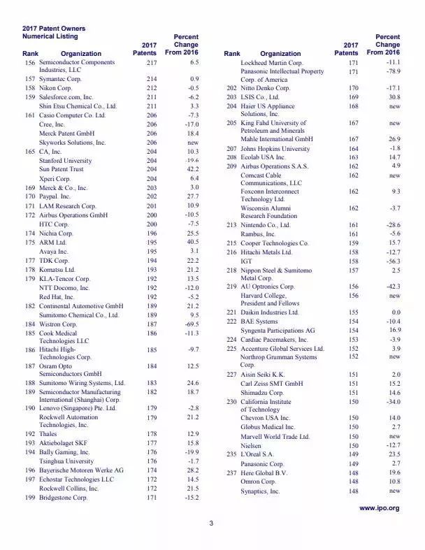 2017年美國(guó)專利TOP300企業(yè)名單