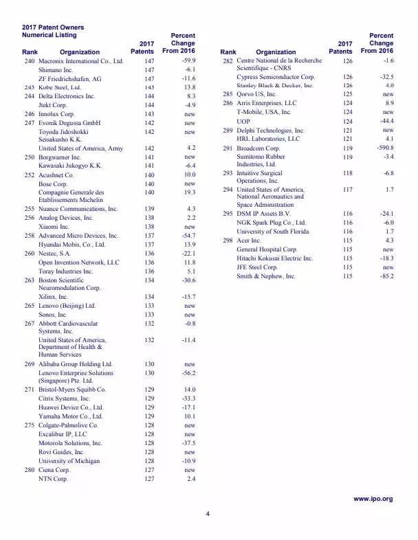 2017年美國(guó)專利TOP300企業(yè)名單