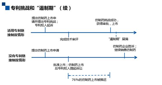 深度解碼專利鏈接：創(chuàng)新藥企、仿制藥企你們準(zhǔn)備好了嗎？