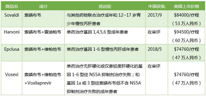 丙肝新藥神速獲批，患者幾時用得起？